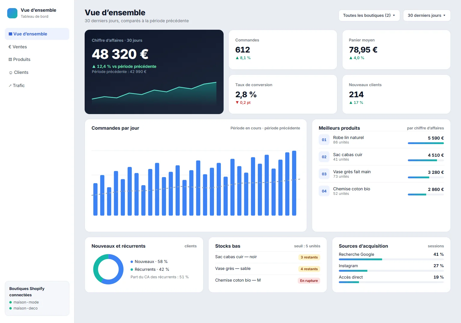 Visuel illustratif du tableau de bord Shopify : chiffre d’affaires, commandes, meilleurs produits et stocks bas